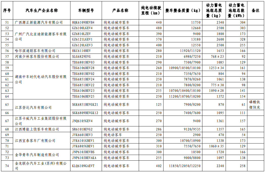 免征車輛購置稅的新能源汽車車型目錄