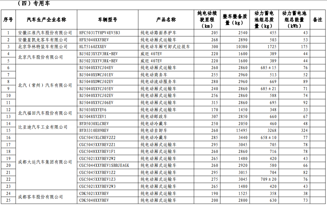 免征車輛購置稅的新能源汽車車型目錄