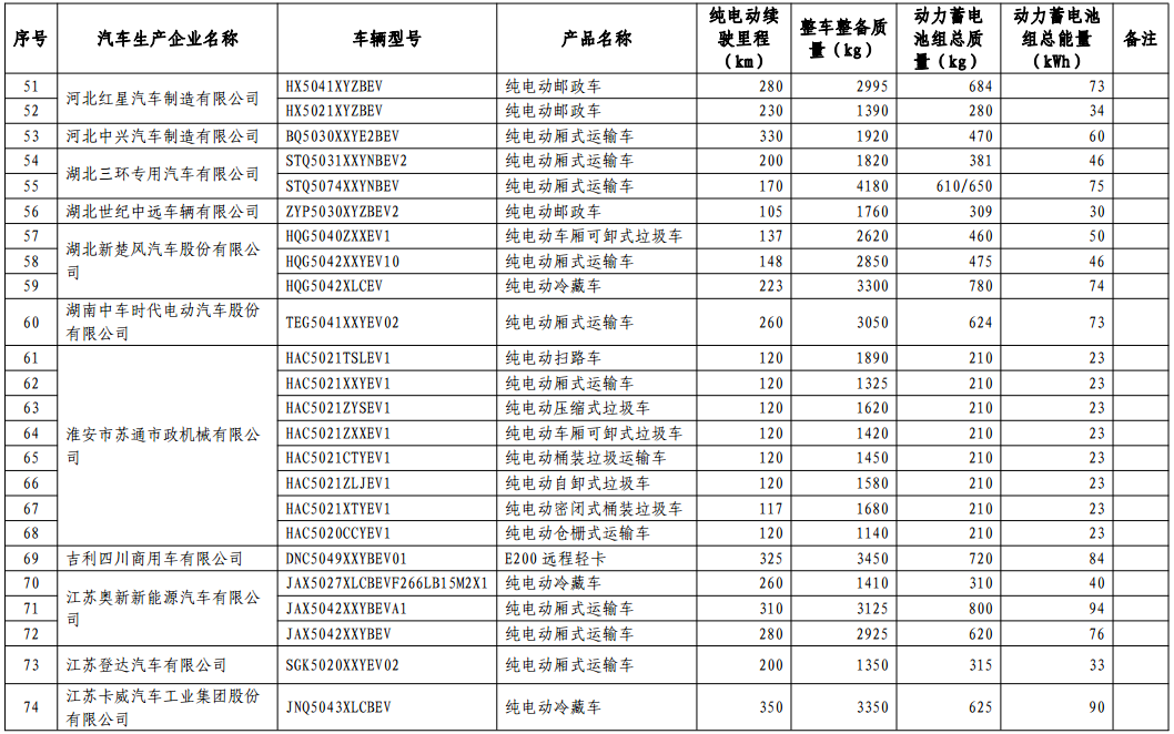 免征車輛購置稅的新能源汽車車型目錄