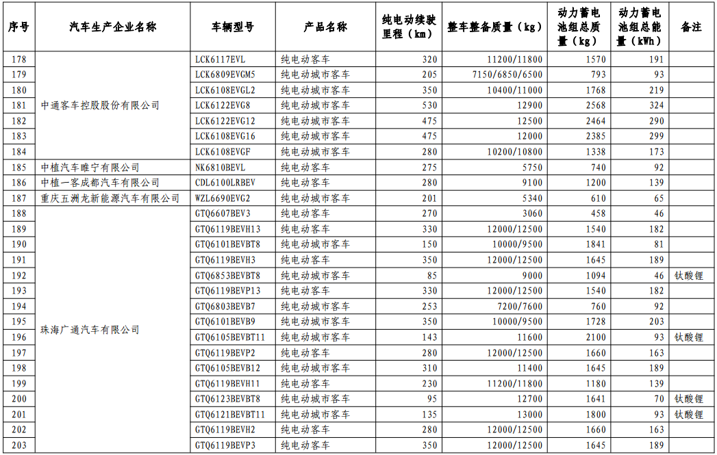 免征車輛購置稅的新能源汽車車型目錄