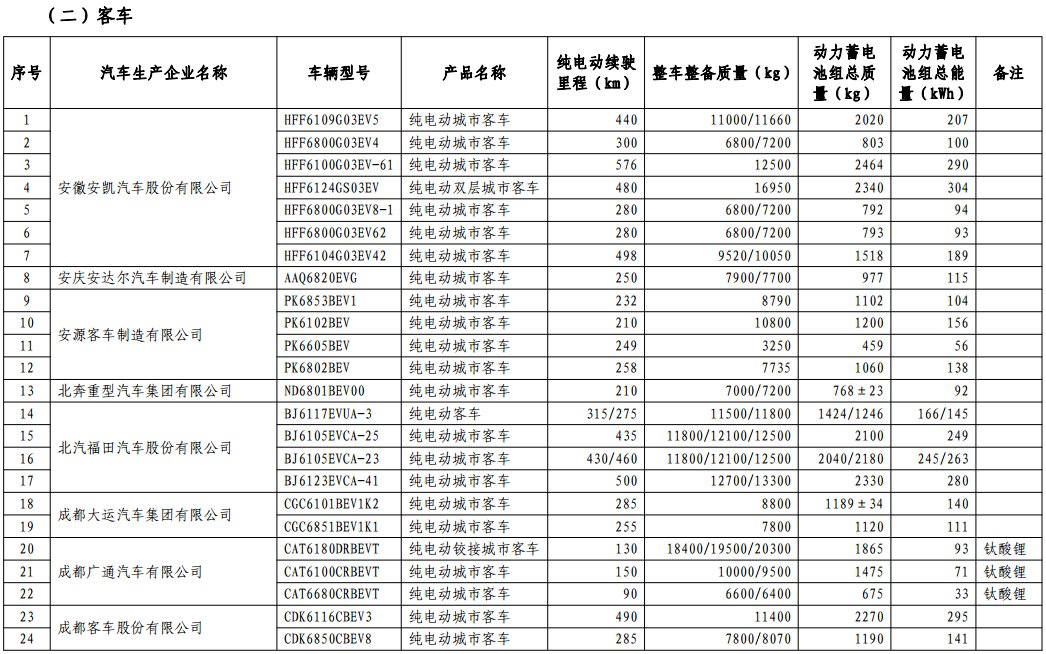 免征車輛購置稅的新能源汽車車型目錄