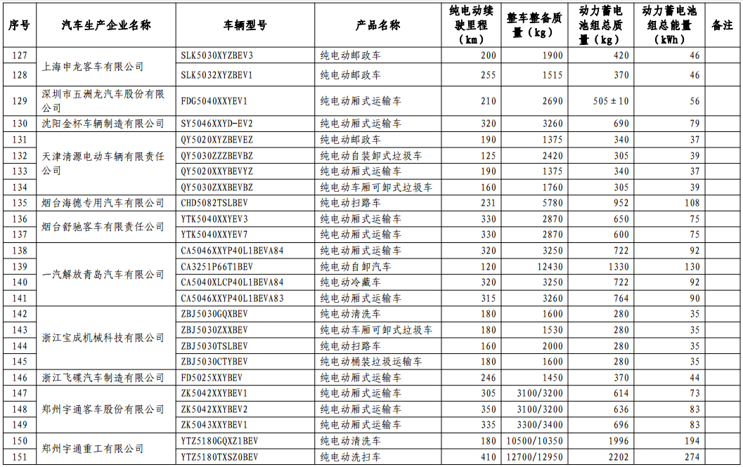 免征車輛購置稅的新能源汽車車型目錄