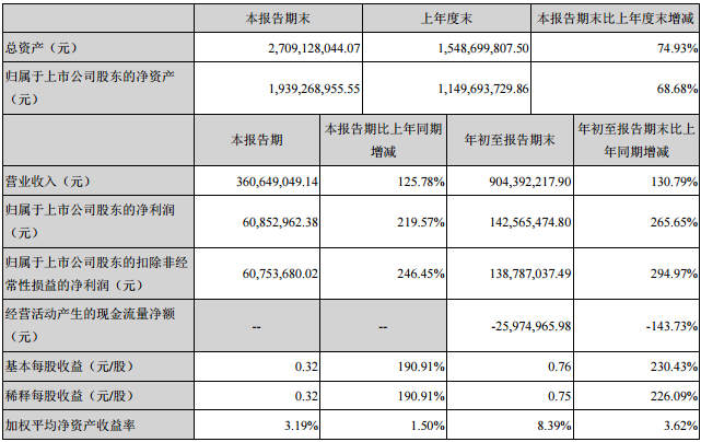 正業(yè)科技主要會計數(shù)據(jù)和財務(wù)指標(biāo)