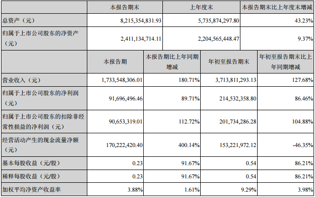 尤夫股份主要會(huì)計(jì)數(shù)據(jù)和財(cái)務(wù)指標(biāo)