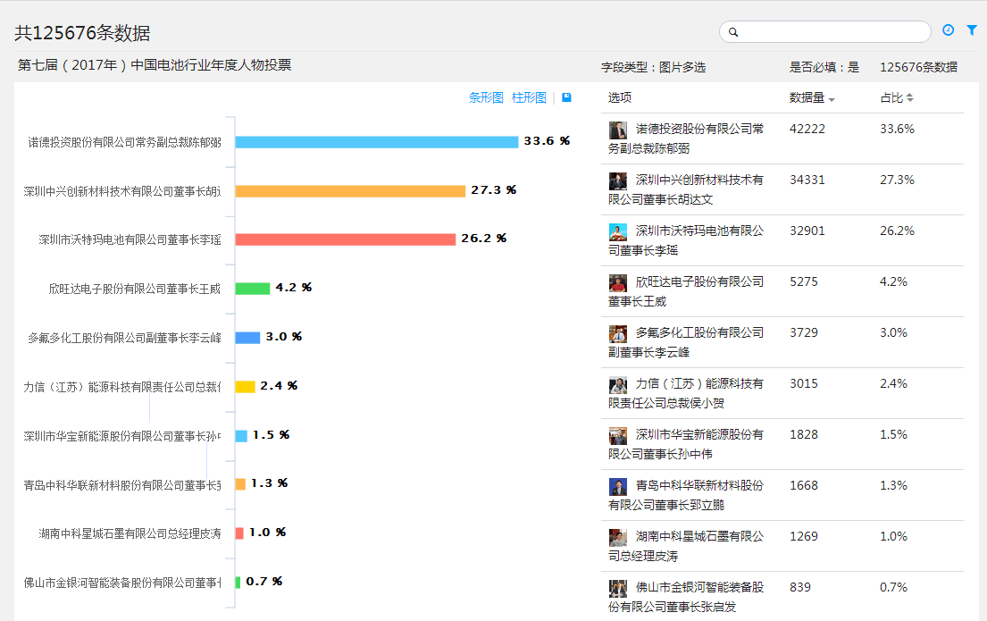 第七屆（2017年）中國電池行業(yè)年度人物/年度創(chuàng)新獎(jiǎng)名單揭曉