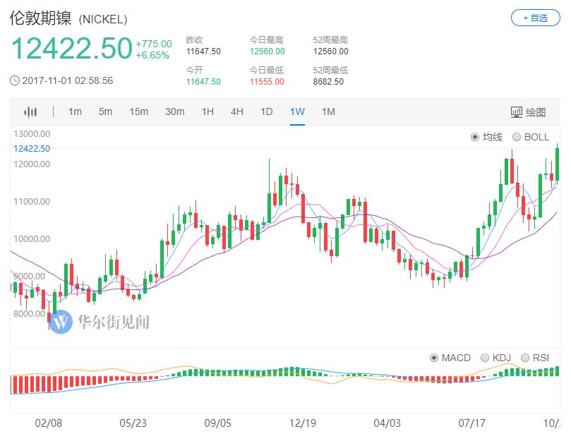 電動汽車用鎳被看好鎳價暴漲 LME期鎳創(chuàng)28個月新高