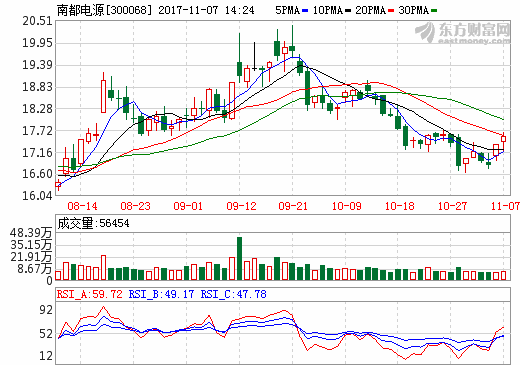 南都電源擬1億設(shè)全資子公司 開展鋰電回收及新材料業(yè)務(wù)