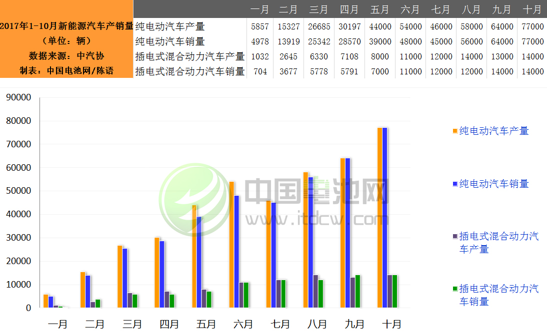 1-10月我國新能源汽車生產(chǎn)51.7萬輛 增長45.7%