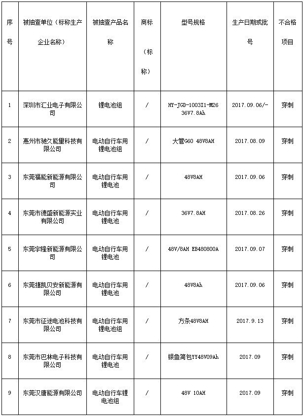 不合格產(chǎn)品名單