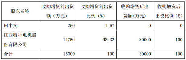 增資前后股權(quán)情況