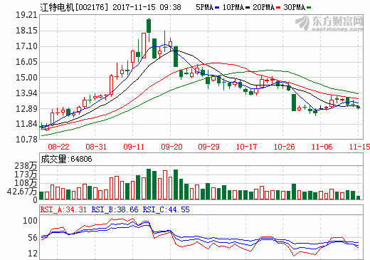 看好電動車產(chǎn)業(yè)前景 江特電機擬1.5億元增資宜春客車廠