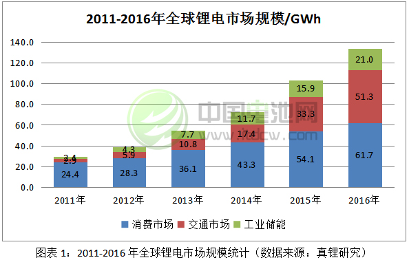 2011-2016年全球鋰電市場規(guī)模統(tǒng)計