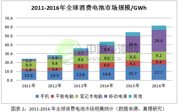 2011-2016年全球消費電池市場規(guī)模統(tǒng)計