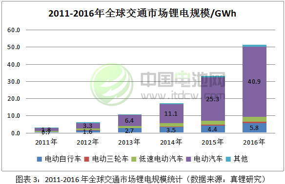 2011-2016年全球交通市場鋰電規(guī)模統(tǒng)計