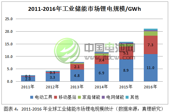 2011-2016年全球工業(yè)儲能市場鋰電規(guī)模統(tǒng)計