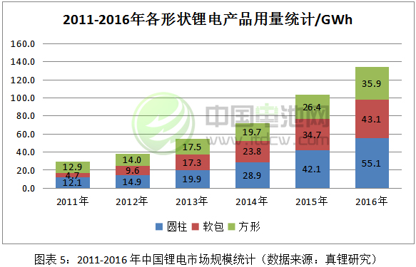 2011-2016年中國鋰電市場規(guī)模統(tǒng)計