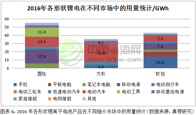 2016年各形狀鋰離子電池產(chǎn)品在不同細(xì)分市場中的用量統(tǒng)計