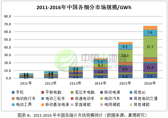 2011-2016年中國各細(xì)分市場規(guī)模統(tǒng)計