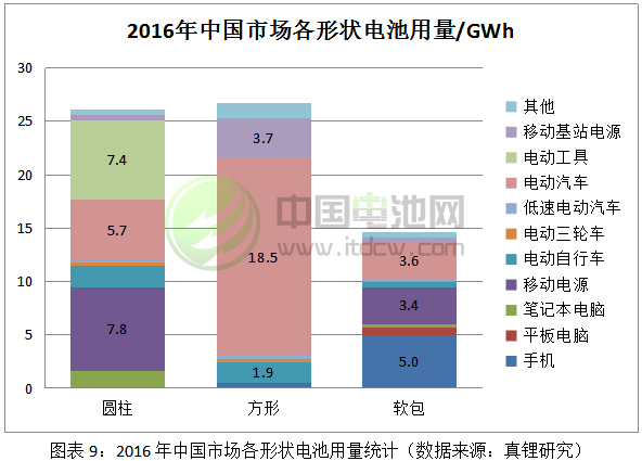 2016年中國市場各形狀電池用量統(tǒng)計