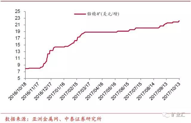 鈷價漲至45萬/噸 洛陽鉬業(yè)26.5億美元豪購成全球“鈷王”