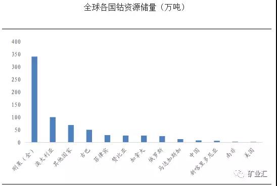 鈷價漲至45萬/噸 洛陽鉬業(yè)26.5億美元豪購成全球“鈷王”