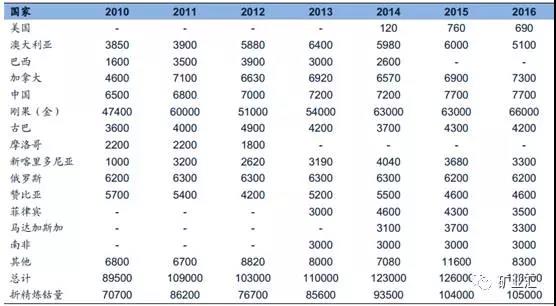 鈷價漲至45萬/噸 洛陽鉬業(yè)26.5億美元豪購成全球“鈷王”