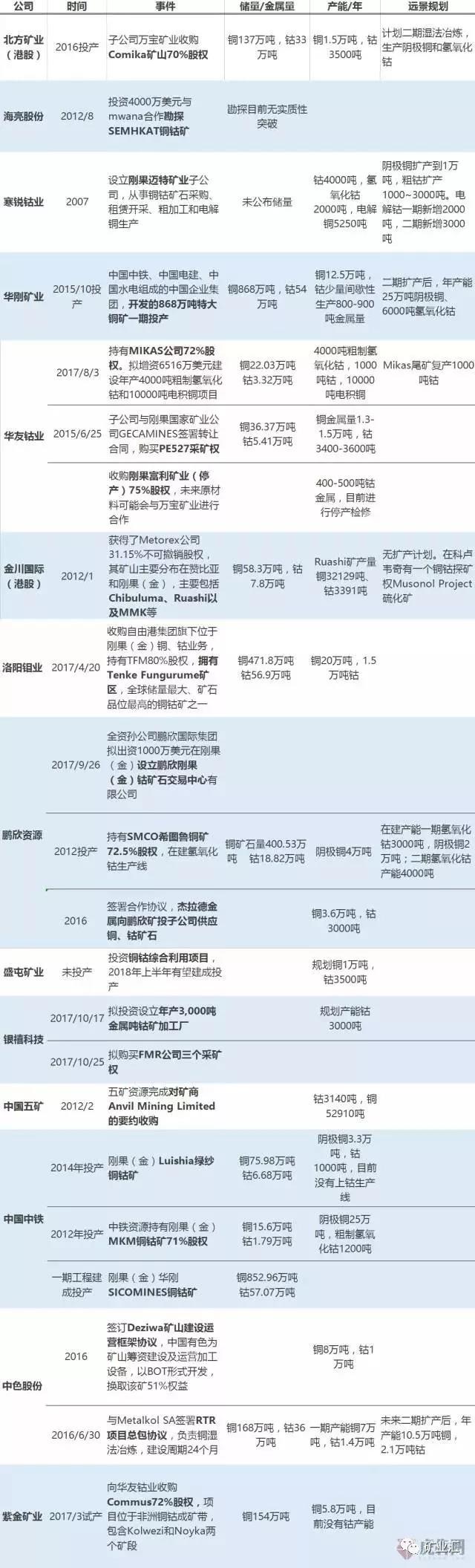 鈷價漲至45萬/噸 洛陽鉬業(yè)26.5億美元豪購成全球“鈷王”