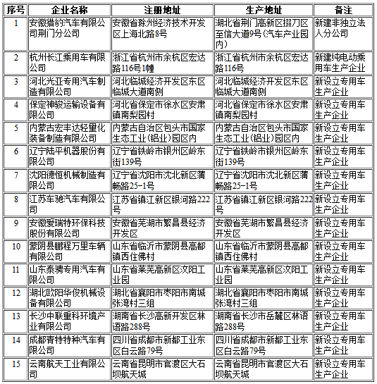 工信部第302批《道路機(jī)動車輛生產(chǎn)企業(yè)及產(chǎn)品公告》新增及變更企業(yè)公示