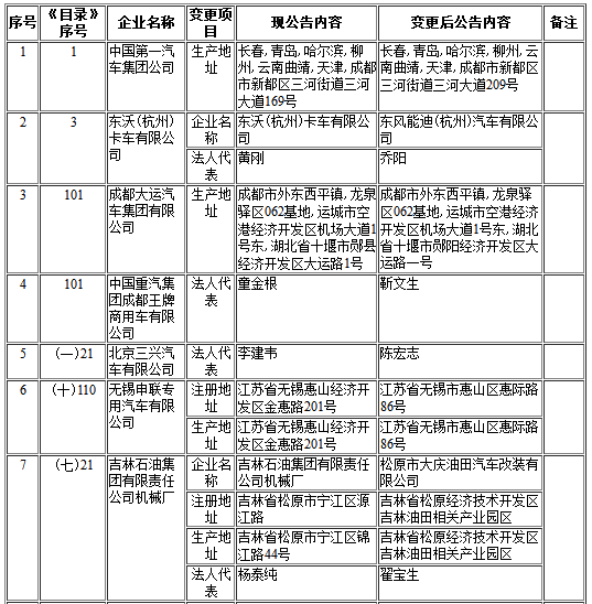 工信部第302批《道路機(jī)動車輛生產(chǎn)企業(yè)及產(chǎn)品公告》新增及變更企業(yè)公示