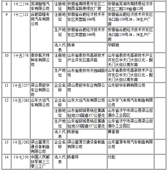 工信部第302批《道路機(jī)動車輛生產(chǎn)企業(yè)及產(chǎn)品公告》新增及變更企業(yè)公示