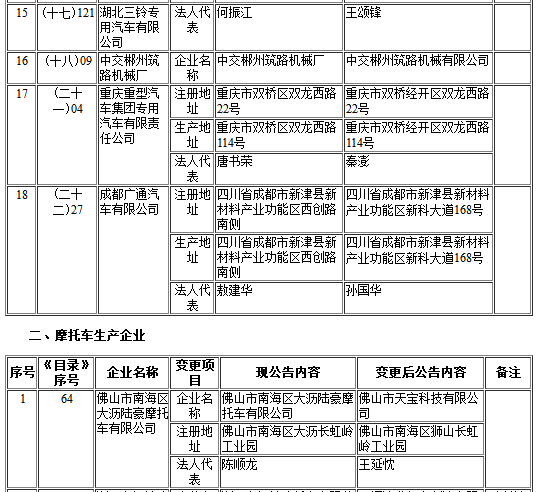 工信部第302批《道路機(jī)動車輛生產(chǎn)企業(yè)及產(chǎn)品公告》新增及變更企業(yè)公示