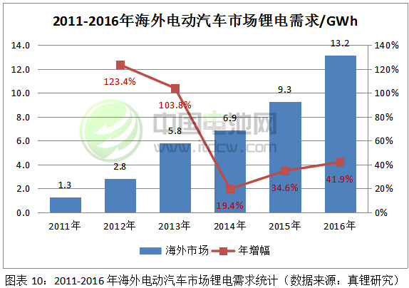 2017-2018年鋰電池市場發(fā)展情況分析與預測（三）