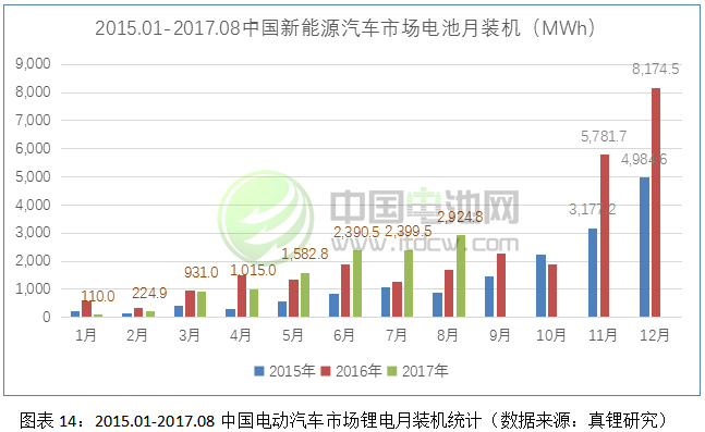 2017-2018年鋰電池市場發(fā)展情況分析與預測（三）