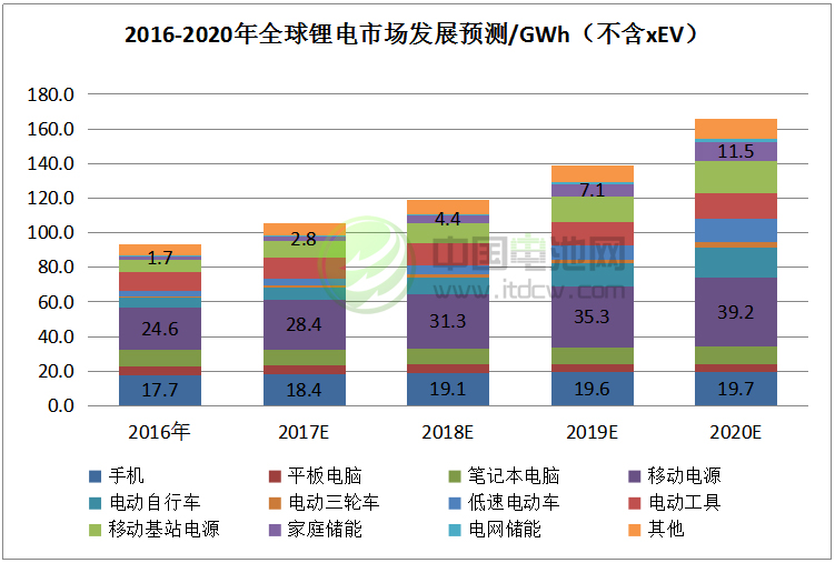 2017-2018年鋰電池市場發(fā)展情況分析與預(yù)測（三）