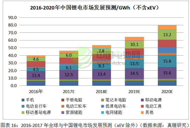 2017-2018年鋰電池市場發(fā)展情況分析與預(yù)測（三）