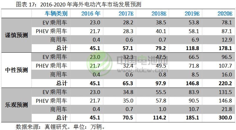 2017-2018年鋰電池市場發(fā)展情況分析與預(yù)測（三）