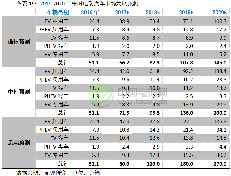 2017-2018年鋰電池市場發(fā)展情況分析與預(yù)測（三）