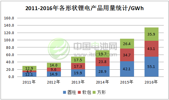 2011-2016年中國鋰電市場(chǎng)規(guī)模