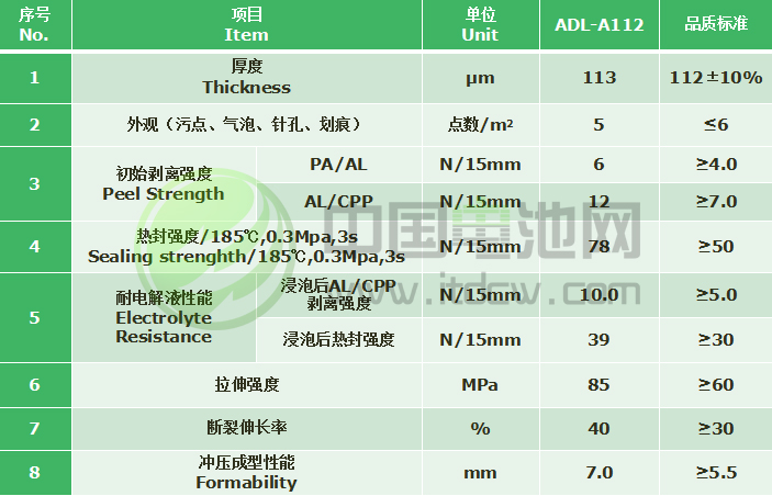 A112鋁塑膜—產(chǎn)品性能總表