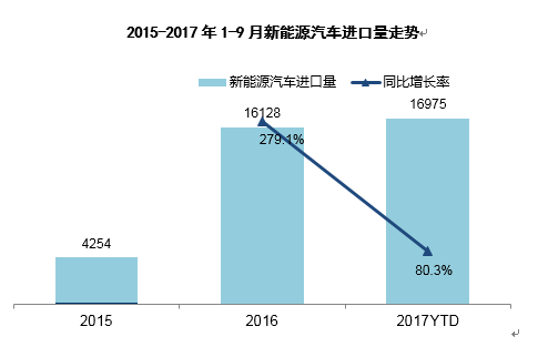 進口新能源份額擴充 SUV仍為增量主力