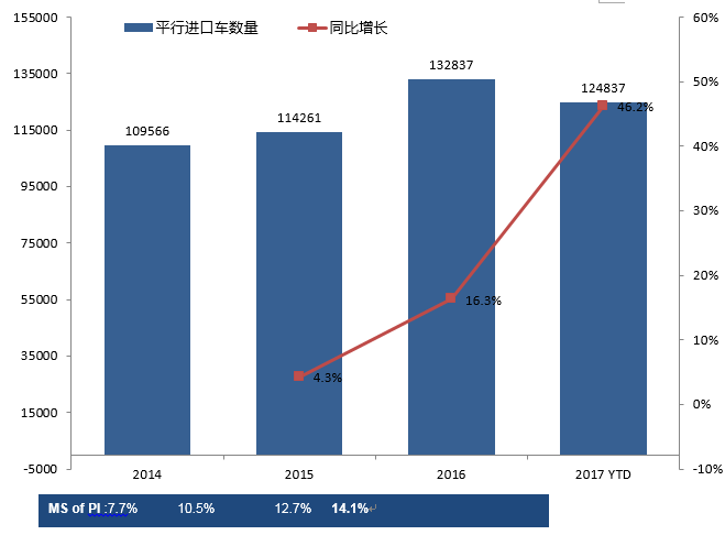 進口新能源份額擴充 SUV仍為增量主力