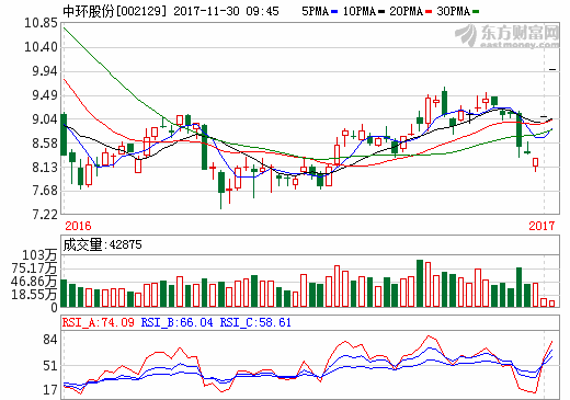 單多晶“龍頭”合作進一步深化 中環(huán)股份與保利協(xié)鑫相互增資