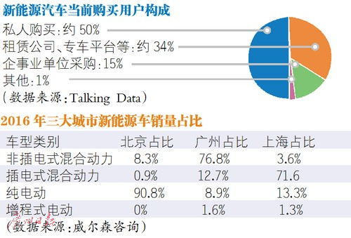 過度依賴政策導向 新能源汽車賣給誰？