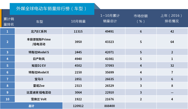 國產(chǎn)電動汽車高居全球銷量榜首 中國新能源車企當(dāng)真可“高枕無憂”？