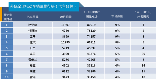 國產(chǎn)電動汽車高居全球銷量榜首 中國新能源車企當(dāng)真可“高枕無憂”？