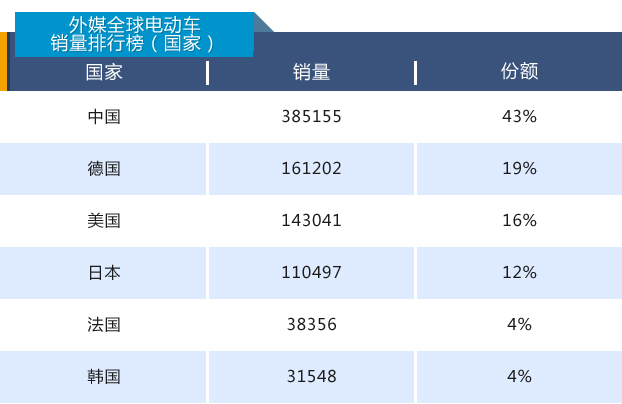 國產(chǎn)電動汽車高居全球銷量榜首 中國新能源車企當(dāng)真可“高枕無憂”？