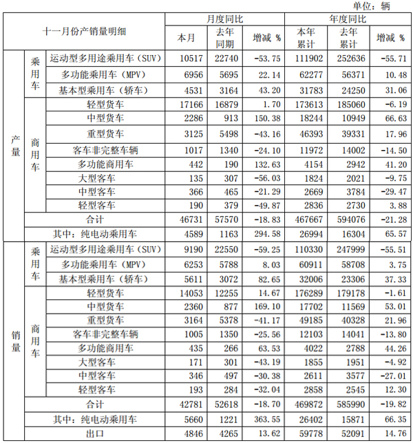 江淮汽車截至2017年11月份產(chǎn)銷快報(bào)數(shù)據(jù)