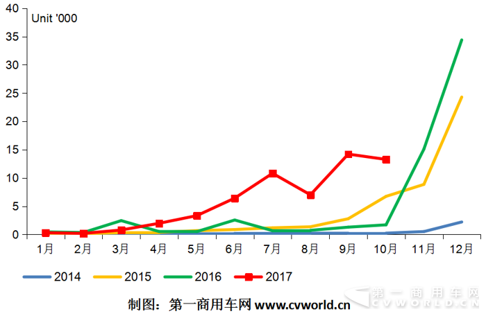 新投資風口？ 純電動物流車10月暴增7倍