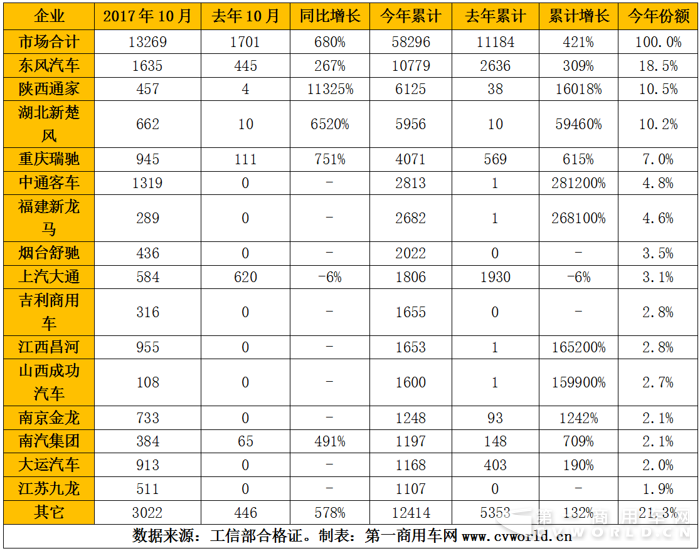 新投資風口？ 純電動物流車10月暴增7倍