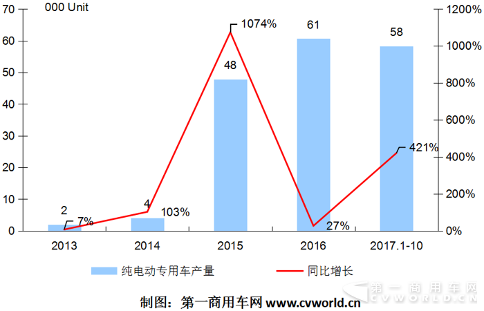 新投資風口？ 純電動物流車10月暴增7倍